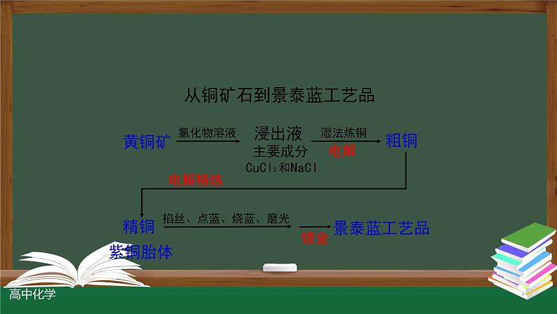 4-2-1 电解池（第一课时）课件第4页