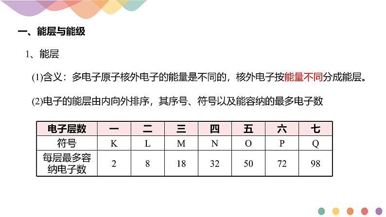 人教版高中化学选择性必修1 第一章原子结构与性质知识点总结复习课件第3页