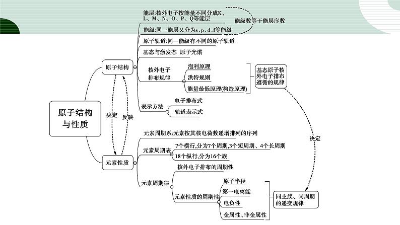 人教版高中化学选择性必修1 《第一章原子结构与性质复习》课件第2页