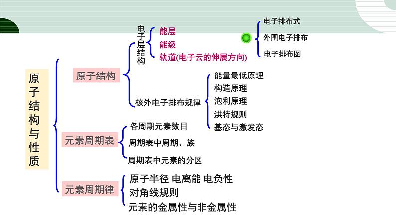 人教版高中化学选择性必修1 《第一章原子结构与性质复习》课件第3页