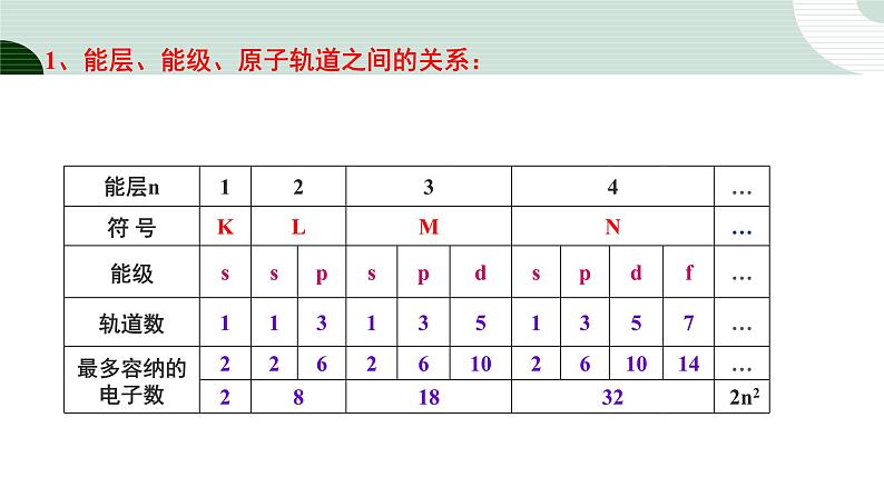 人教版高中化学选择性必修1 《第一章原子结构与性质复习》课件第4页