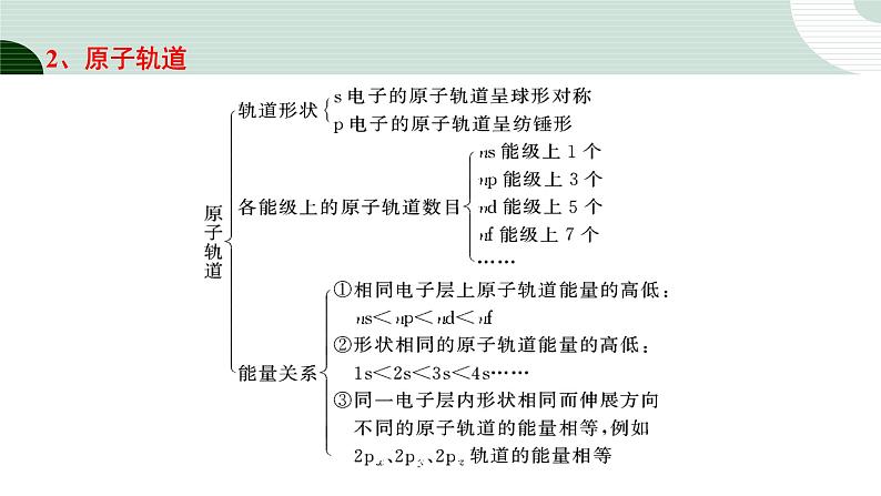 人教版高中化学选择性必修1 《第一章原子结构与性质复习》课件第5页