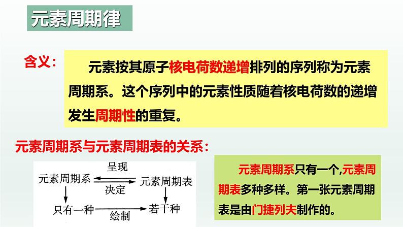 人教版高中化学选择性必修2 1-1《课时1 原子结构与元素周期表》课件第3页