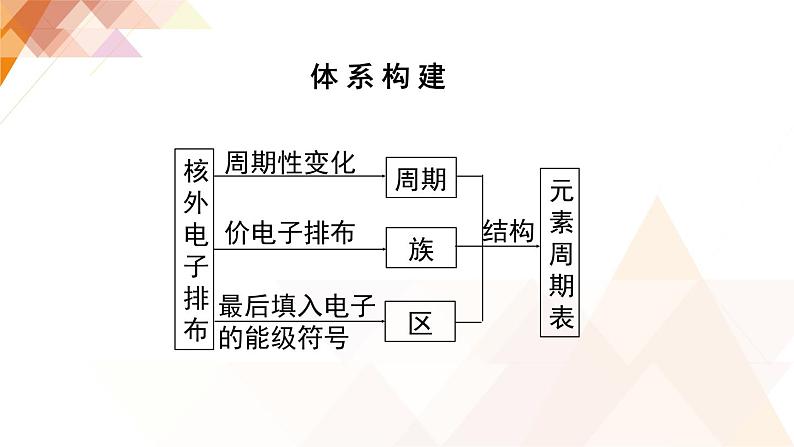 人教版高中化学选择性必修2 1-1《原子结构与元素周期表》课件第3页