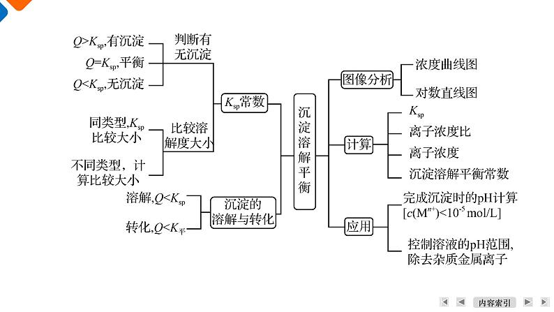 微主题7　沉淀溶解平衡  课件  2025届高考化学二轮复习第8页