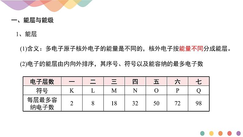 人教版高中化学选择性必修2 1-1《能层与能级_基态与激发态_原子光谱》课件第4页