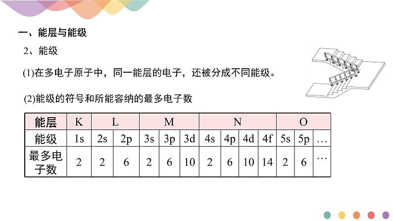 人教版高中化学选择性必修2 1-1《能层与能级_基态与激发态_原子光谱》课件第6页