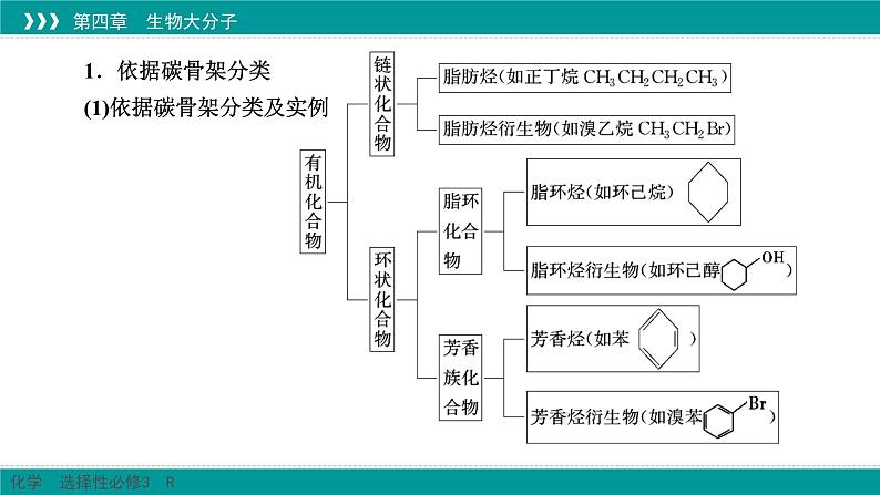 人教版高中化学选择性必修3《第一章有机化合物的结构特点与研究方法（章末整合提升）》课件第5页