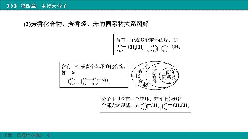 人教版高中化学选择性必修3《第一章有机化合物的结构特点与研究方法（章末整合提升）》课件第6页