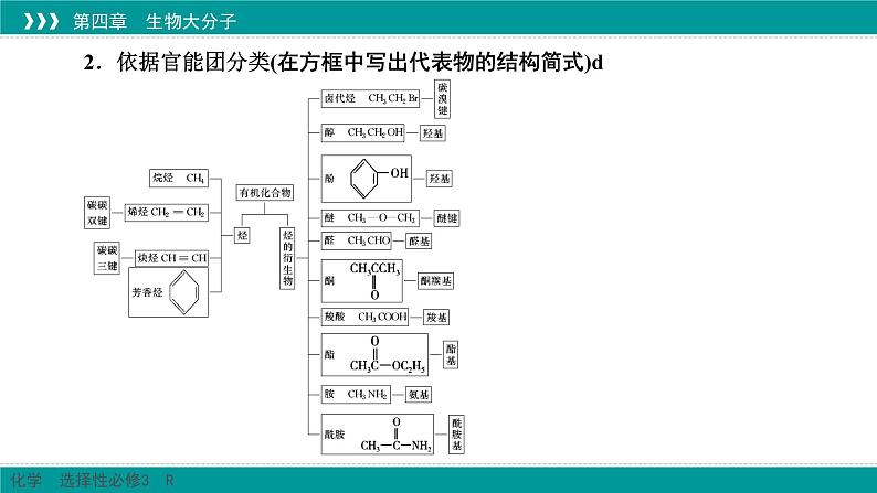 人教版高中化学选择性必修3《第一章有机化合物的结构特点与研究方法（章末整合提升）》课件第7页