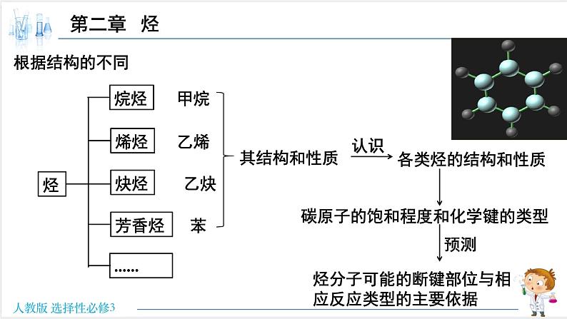 人教版高中化学选择性必修3 2-1《烷烃的结构与性质》课件第4页