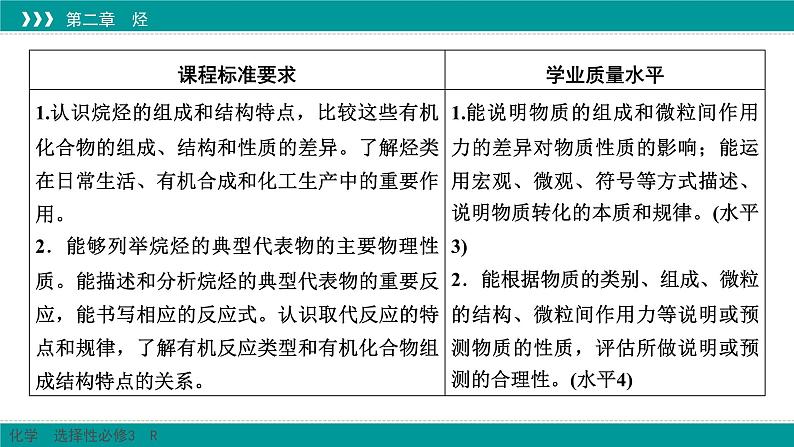 人教版高中化学选择性必修3 2-1《烷烃》课件第2页