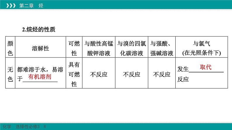 人教版高中化学选择性必修3 2-1《烷烃》课件第5页