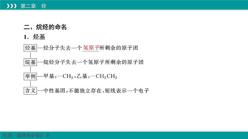 人教版高中化学选择性必修3 2-1《烷烃》课件第7页