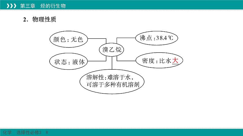 人教版高中化学选择性必修3 3-1《卤代烃》课件第7页