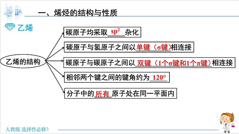 人教版高中化学选择性必修3 2-2《烯烃》课件第3页