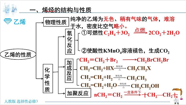 人教版高中化学选择性必修3 2-2《烯烃》课件第4页