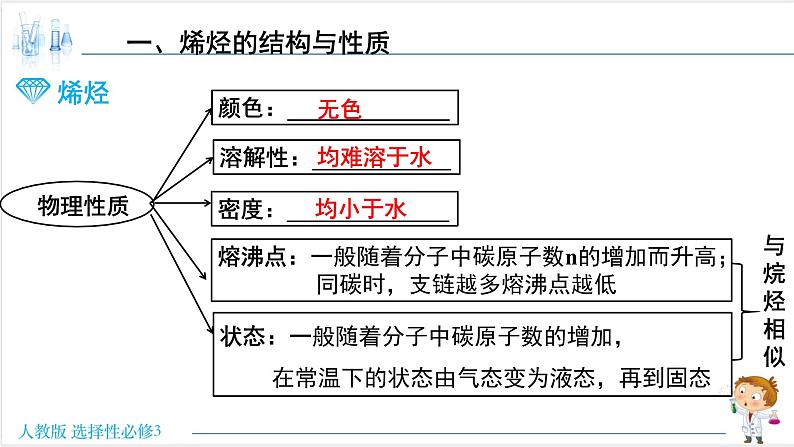 人教版高中化学选择性必修3 2-2《烯烃》课件第6页