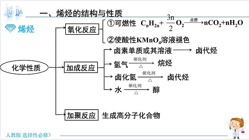 人教版高中化学选择性必修3 2-2《烯烃》课件第7页