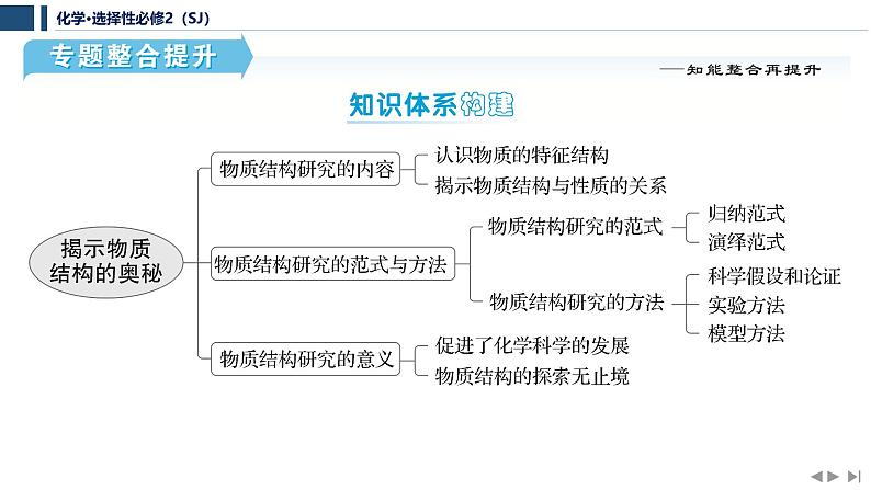 专题1　揭示物质结构的奥秘  专题整合提升  课件  2025年高中化学 选择性必修2 （苏教版2019）第2页