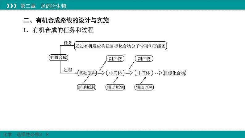 人教版高中化学选修3 3-5《有机合成》课件第8页