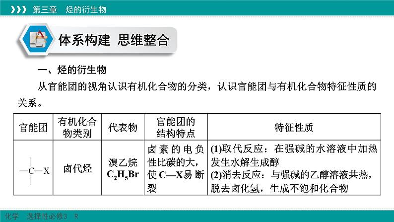 人教版高中化学选修3《第三章_烃的衍生物 复习整合提升课件第3页