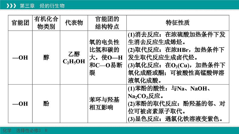 人教版高中化学选修3《第三章_烃的衍生物 复习整合提升课件第4页