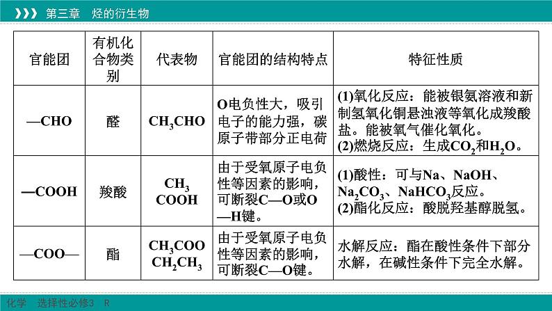 人教版高中化学选修3《第三章_烃的衍生物 复习整合提升课件第5页