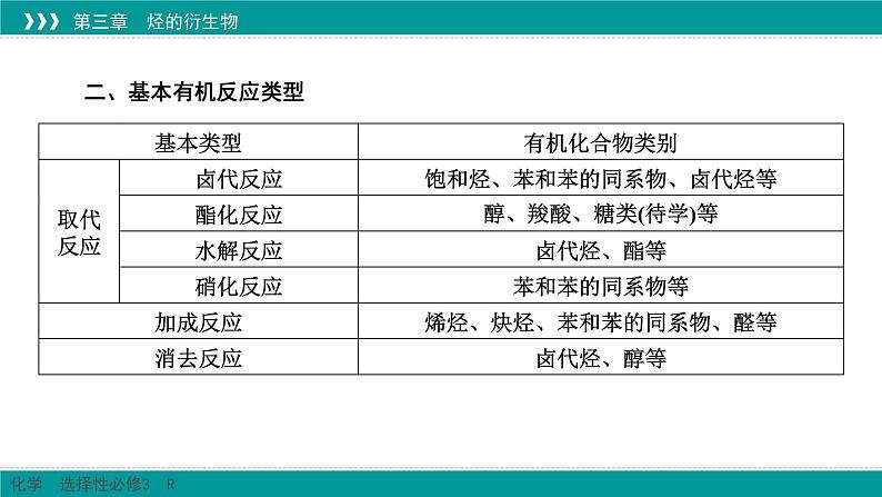 人教版高中化学选修3《第三章_烃的衍生物 复习整合提升课件第6页