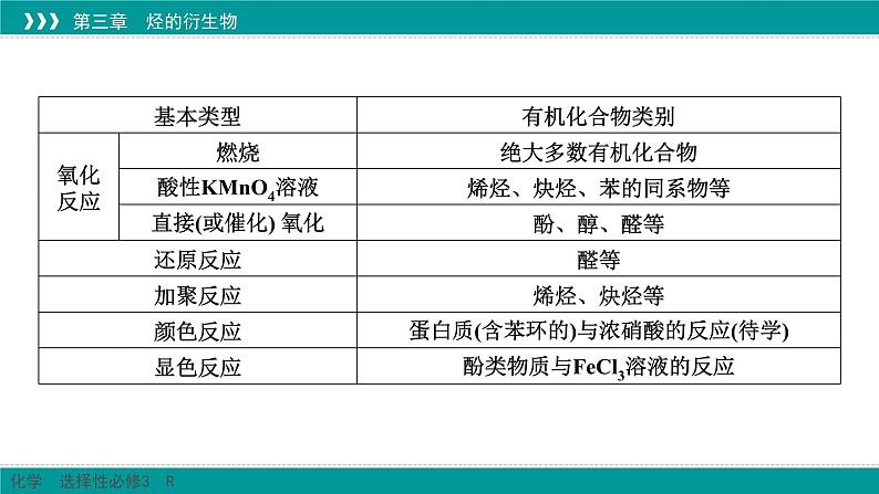 人教版高中化学选修3《第三章_烃的衍生物 复习整合提升课件第7页