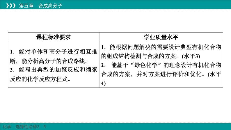 人教版高中化学 选择性必修3 5-1《合成高分子的基本方法》课件第2页