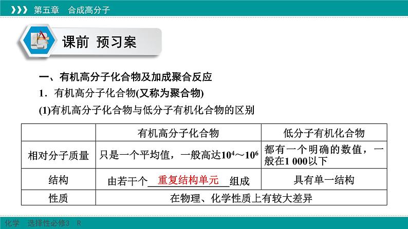 人教版高中化学 选择性必修3 5-1《合成高分子的基本方法》课件第4页