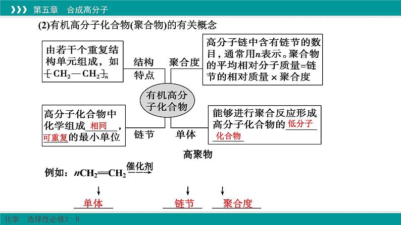 人教版高中化学 选择性必修3 5-1《合成高分子的基本方法》课件第5页