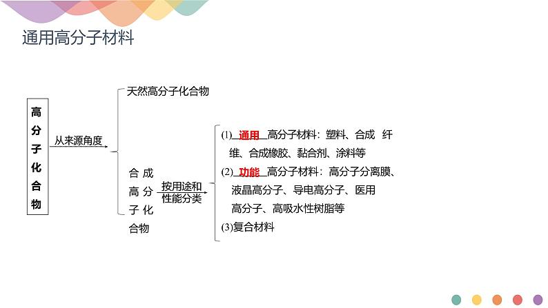 人教版高中化学 选择性必修3《5-2-1 通用高分子材料》课件第3页