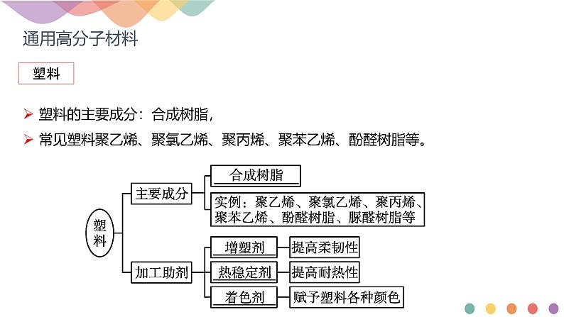 人教版高中化学 选择性必修3《5-2-1 通用高分子材料》课件第4页