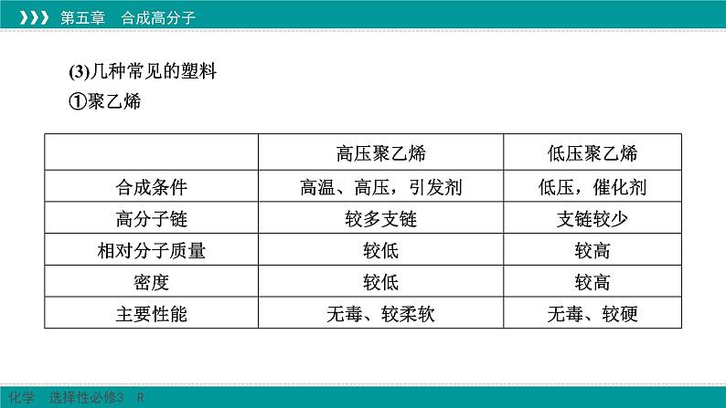 人教版高中化学 选择性必修3 5-2-3《高分子材料》课件第6页