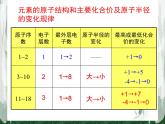 人教版 (新課標)高中化學 必修2 1-2《元素周期律》課件