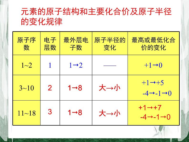 人教版 (新课标)高中化学 必修2 1-2《元素周期律》课件第5页