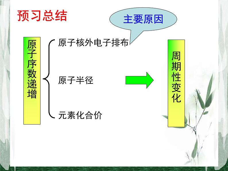 人教版 (新课标)高中化学 必修2 1-2《元素周期律》课件第6页