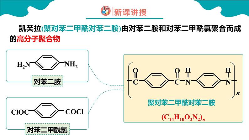 2024-2025学年高二化学（人教版2019选择性必修3）第五章第一节合成高分子的基本方法课件第4页