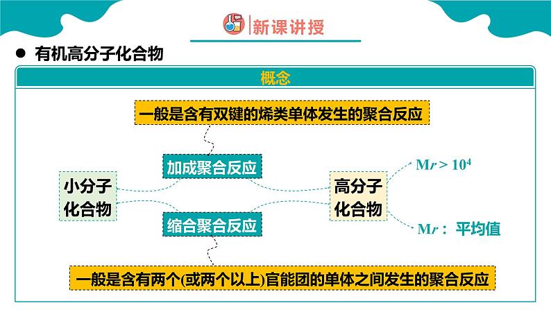 2024-2025学年高二化学（人教版2019选择性必修3）第五章第一节合成高分子的基本方法课件第6页