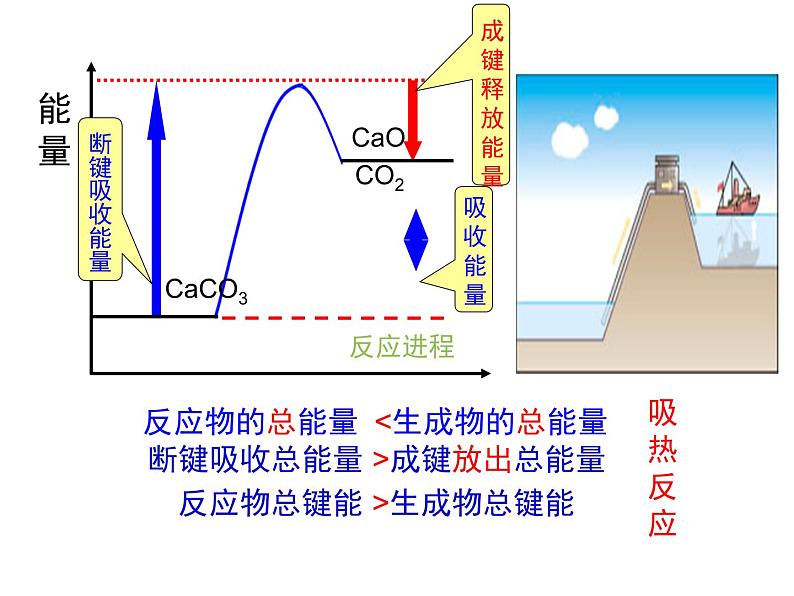 人教版(新课标) 高中化学 必修2 2-1《化学能与热能》第一课时教学课件第8页