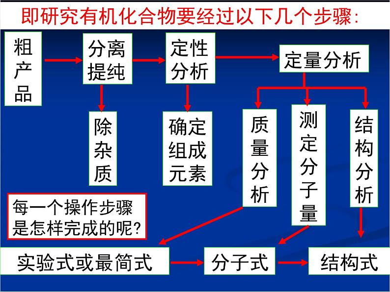 人教版 (新课标)高中化学选修5 1-4《研究有机化合物的一般步骤和方法》教学课件第4页