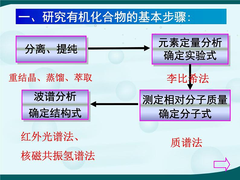 人教版 (新课标)高中化学选修5 1-4《研究有机化合物的一般步骤和方法》教学课件第3页