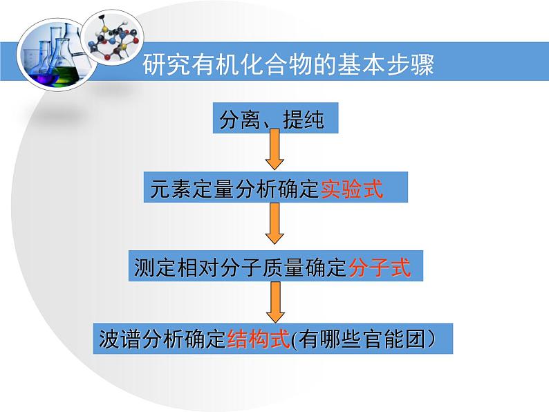 人教版 (新课标)高中化学选修5 1-4《研究有机化合物的一般步骤和方法》教学课件第2页