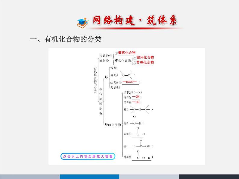 人教版 (新课标)高中化学选修5 1-4《认识有机化合物》复习课件第2页