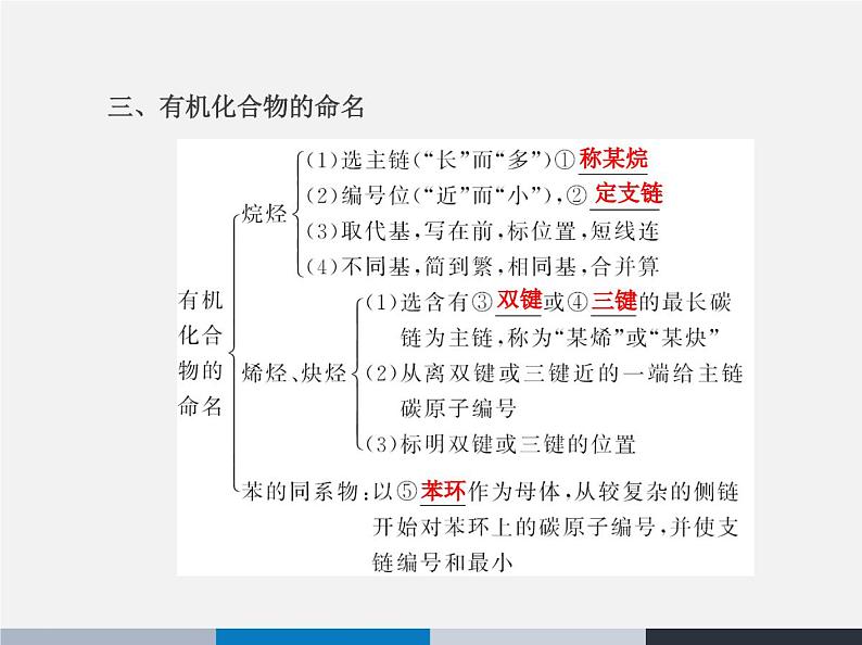 人教版 (新课标)高中化学选修5 1-4《认识有机化合物》复习课件第4页