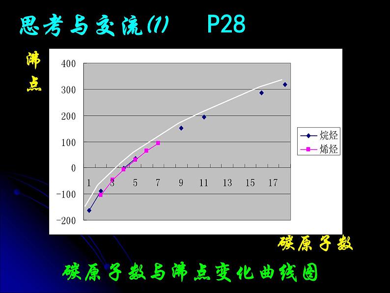 人教版 (新课标)高中化学选修5 2-1《脂肪烃》课件第6页