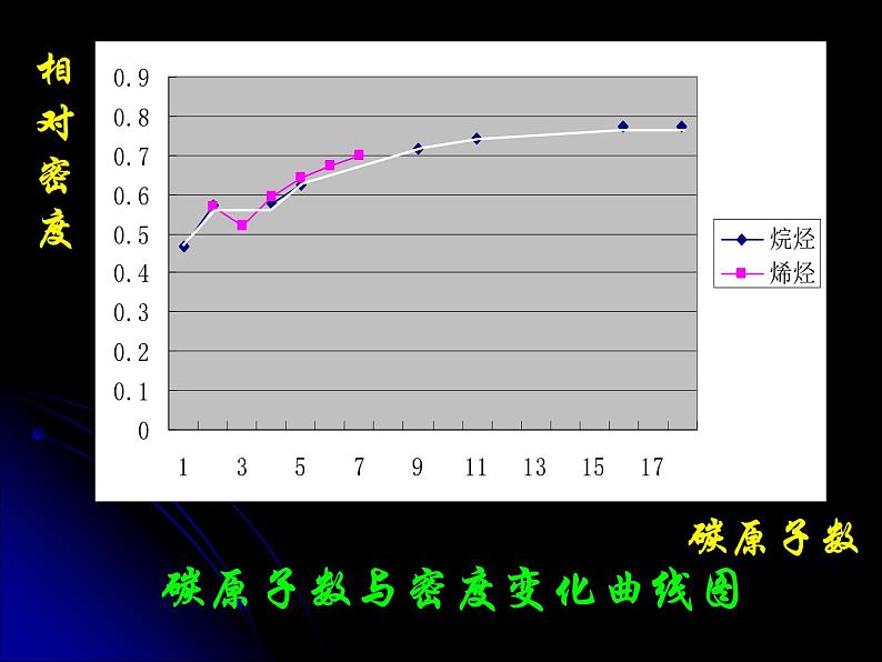 人教版 (新课标)高中化学选修5 2-1《脂肪烃》课件第7页