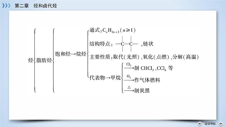 人教版 (新课标)高中化学选修5 2-3《烃和卤代烃》课件第4页